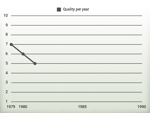 Quality per year