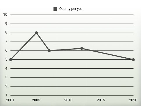 Quality per year