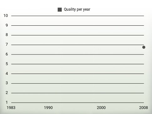 Quality per year