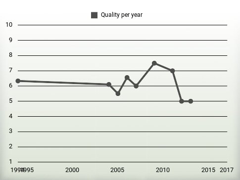 Quality per year