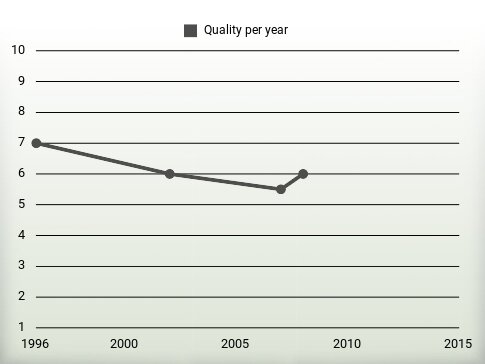 Quality per year