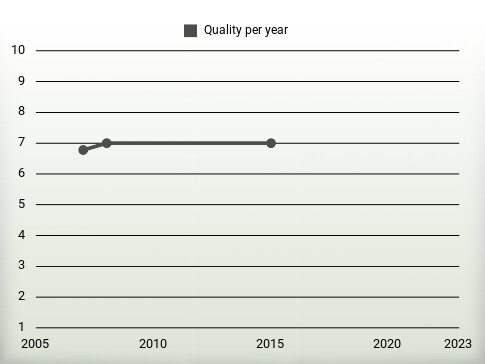 Quality per year