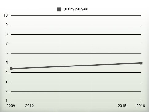 Quality per year