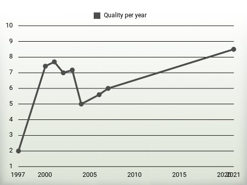 Quality per year