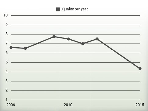 Quality per year