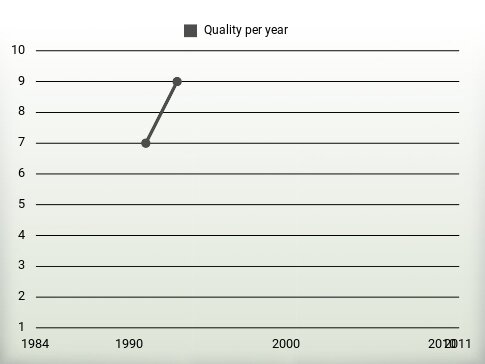 Quality per year