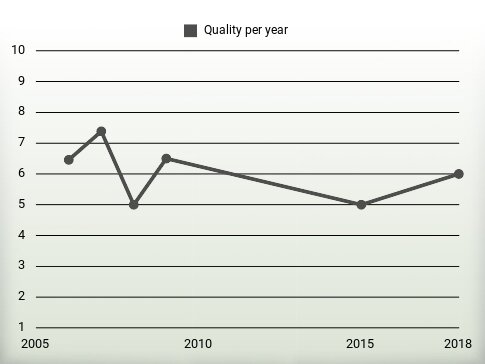 Quality per year