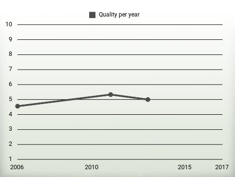 Quality per year