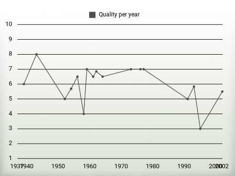 Quality per year