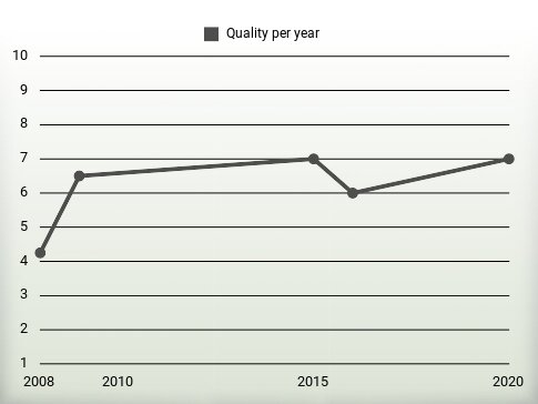 Quality per year