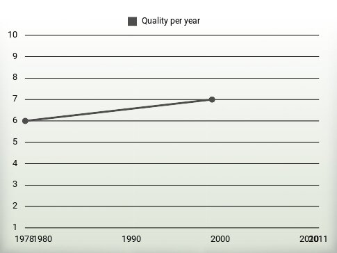 Quality per year