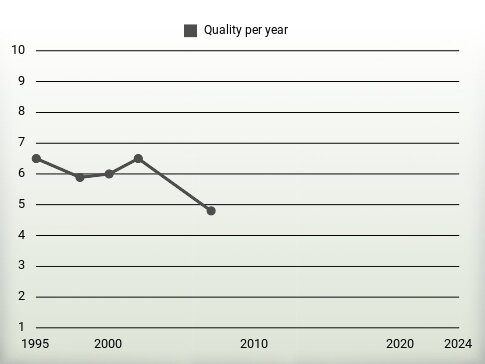 Quality per year