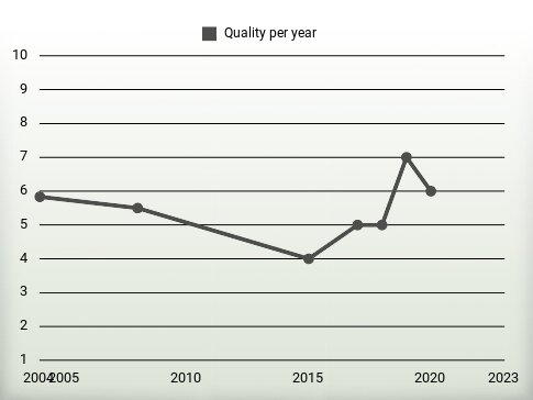 Quality per year