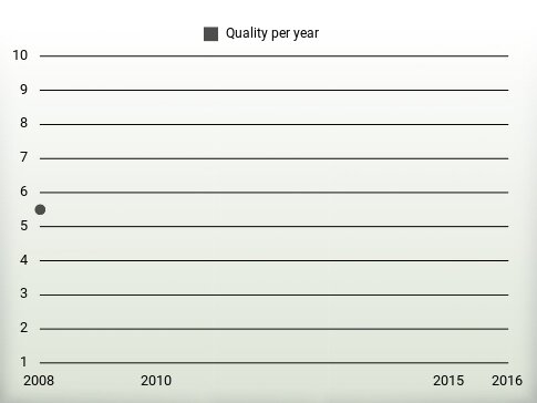 Quality per year