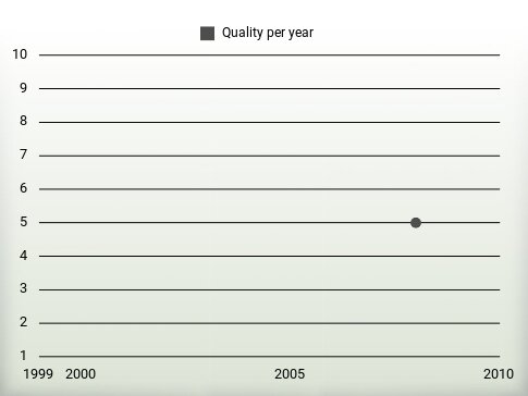 Quality per year