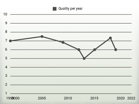 Quality per year