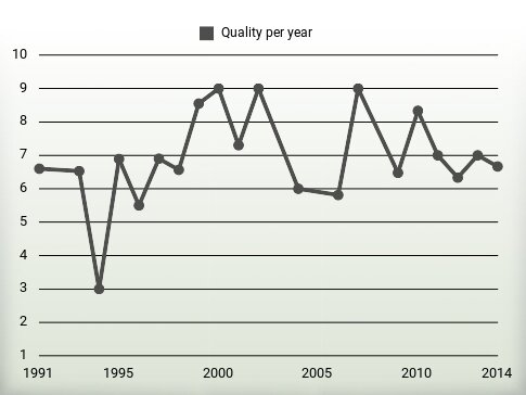 Quality per year