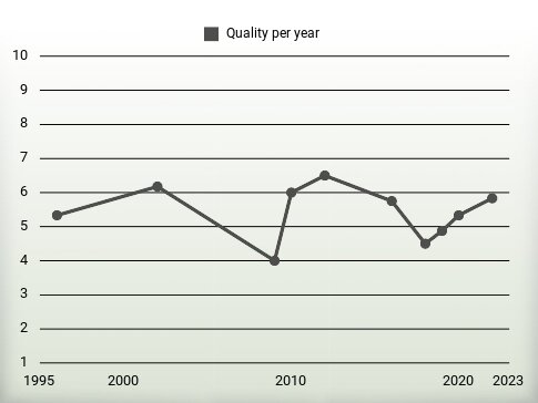 Quality per year