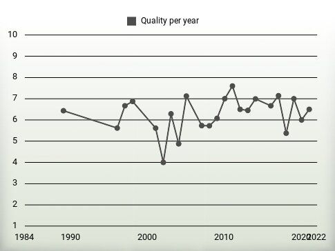 Quality per year