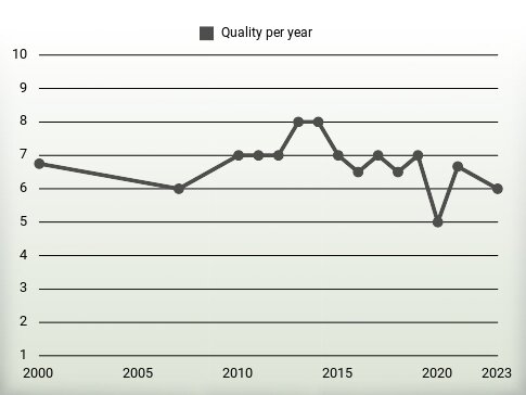 Quality per year