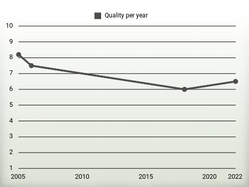 Quality per year