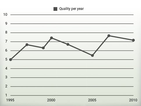 Quality per year