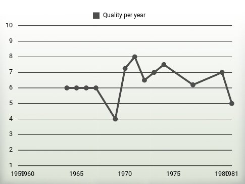 Quality per year