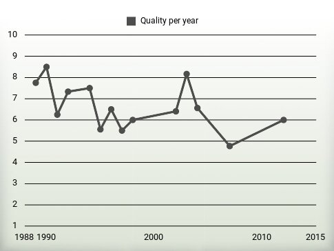 Quality per year