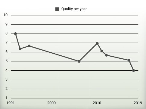 Quality per year