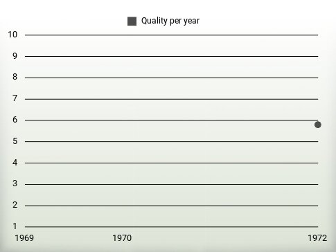 Quality per year