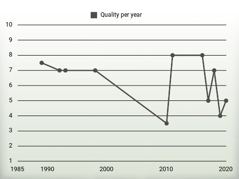 Quality per year