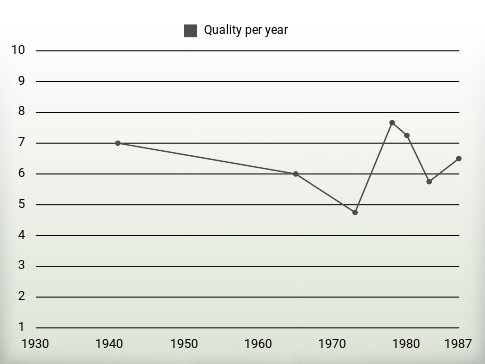 Quality per year