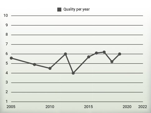 Quality per year