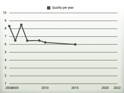 Quality per year