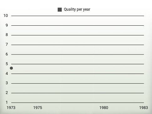 Quality per year