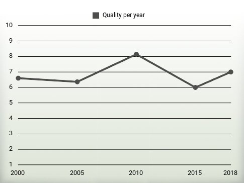 Quality per year