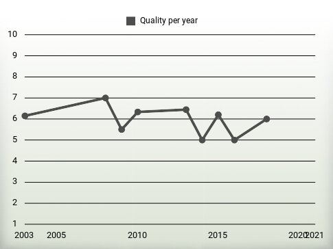 Quality per year