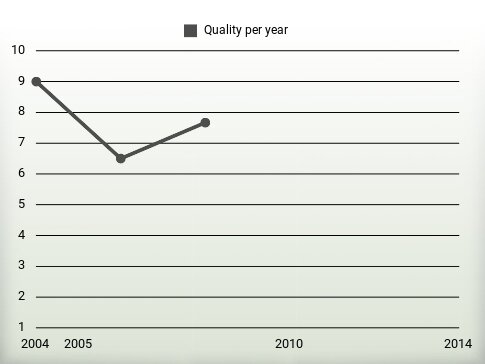 Quality per year