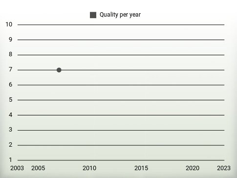 Quality per year