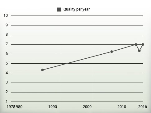 Quality per year