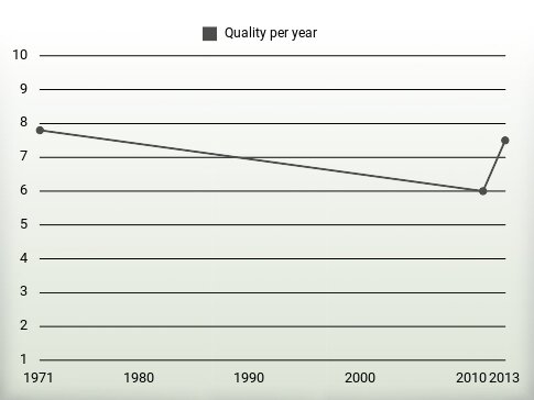 Quality per year