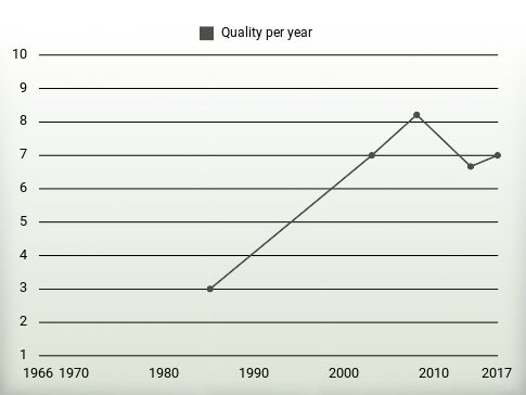 Quality per year