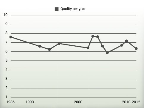 Quality per year