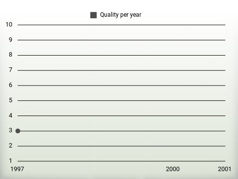 Quality per year