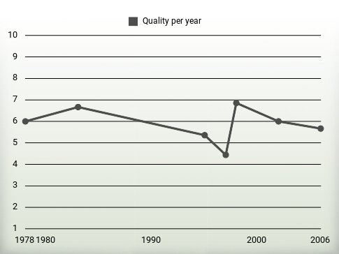 Quality per year