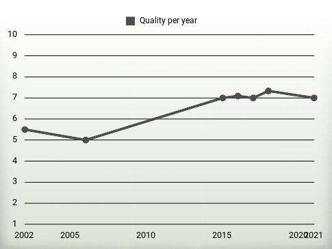 Quality per year