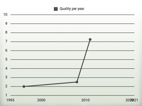 Quality per year