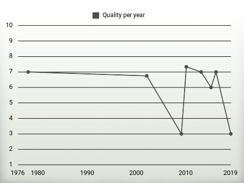 Quality per year