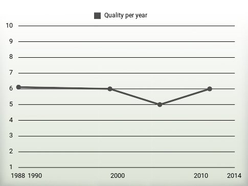 Quality per year