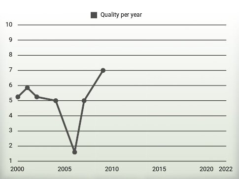 Quality per year